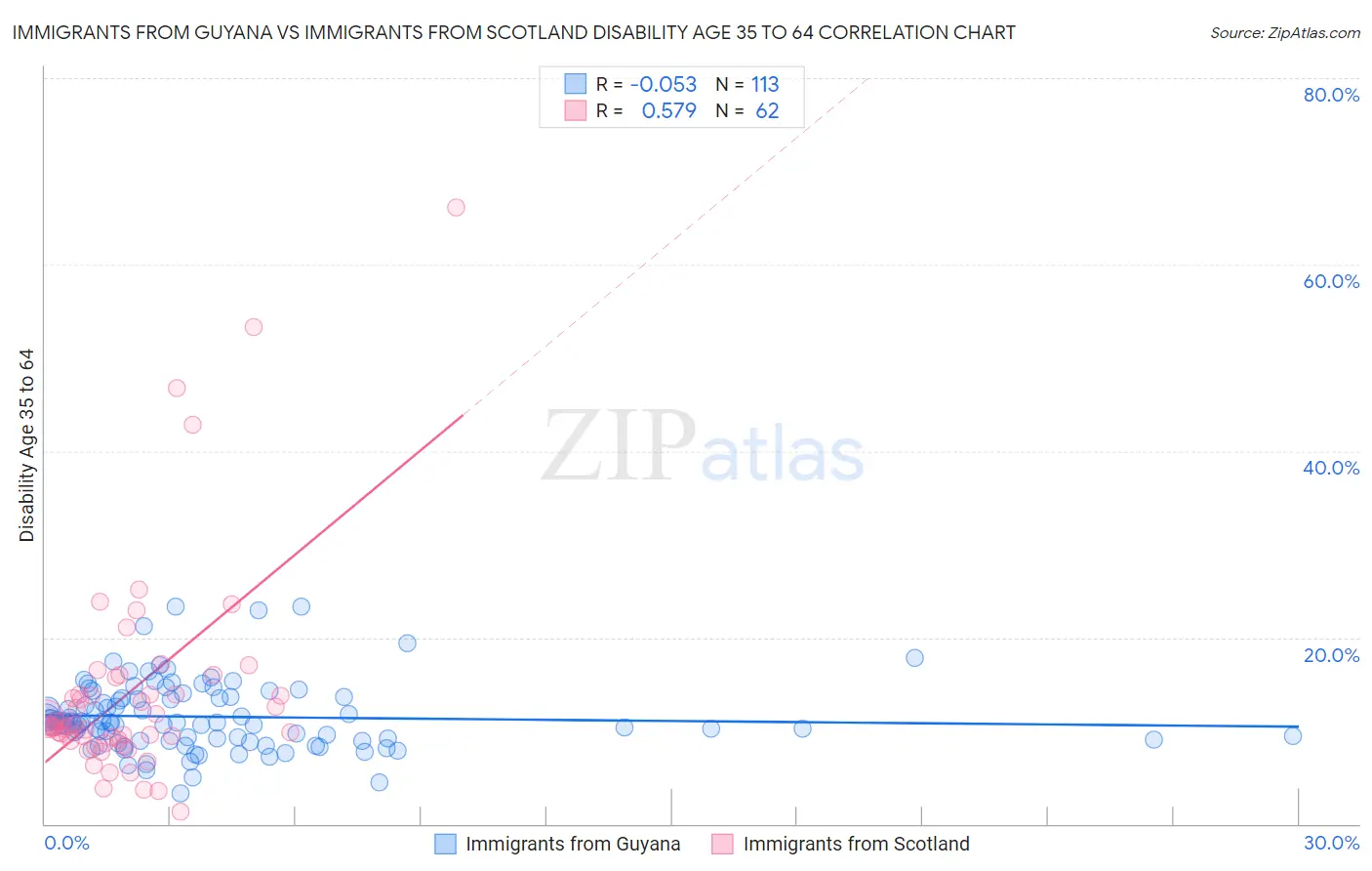 Immigrants from Guyana vs Immigrants from Scotland Disability Age 35 to 64