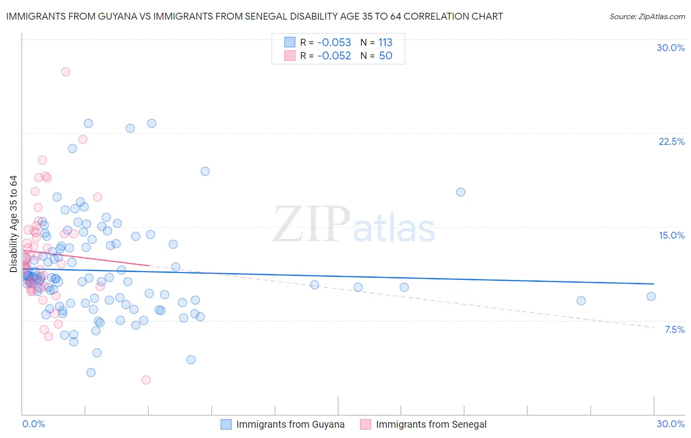 Immigrants from Guyana vs Immigrants from Senegal Disability Age 35 to 64