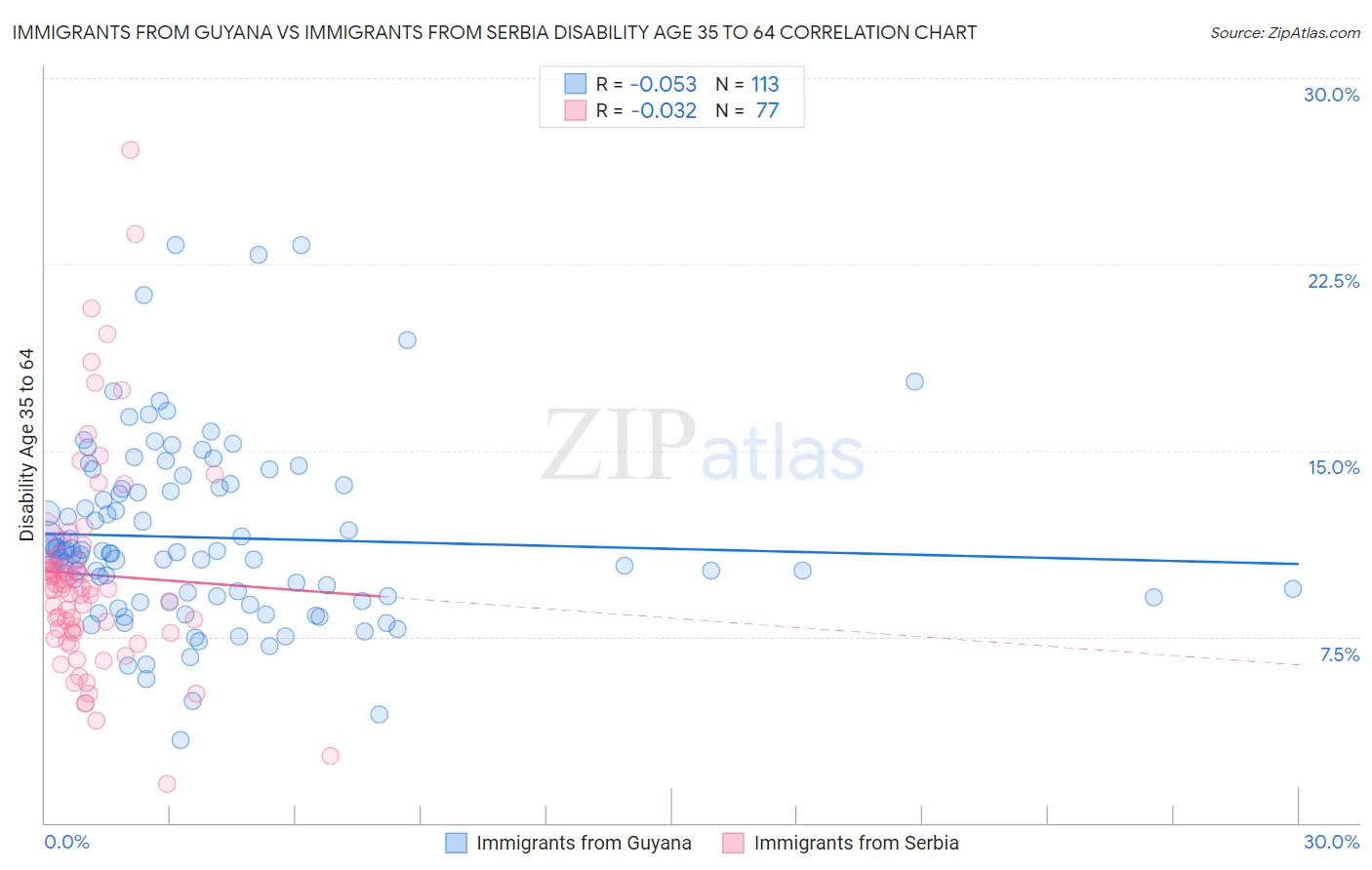 Immigrants from Guyana vs Immigrants from Serbia Disability Age 35 to 64