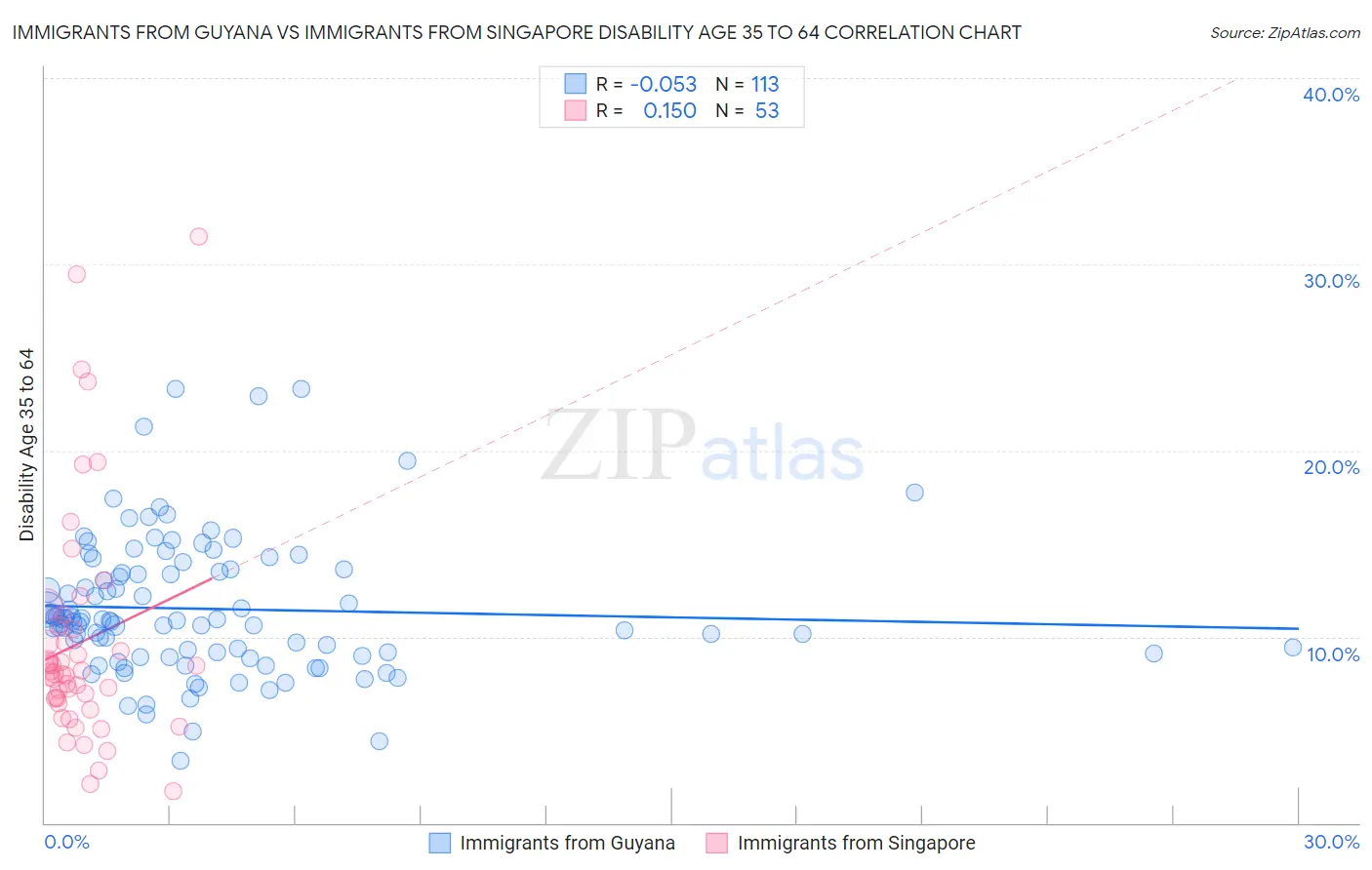 Immigrants from Guyana vs Immigrants from Singapore Disability Age 35 to 64