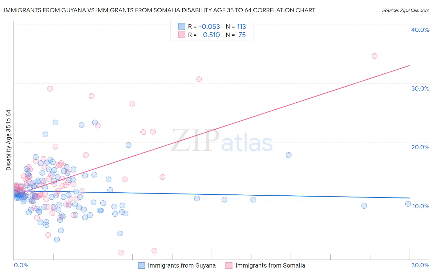 Immigrants from Guyana vs Immigrants from Somalia Disability Age 35 to 64