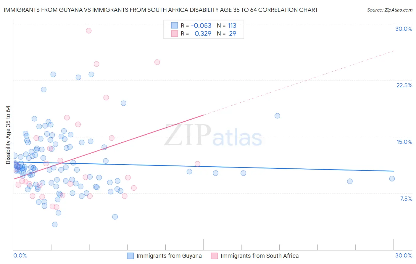 Immigrants from Guyana vs Immigrants from South Africa Disability Age 35 to 64