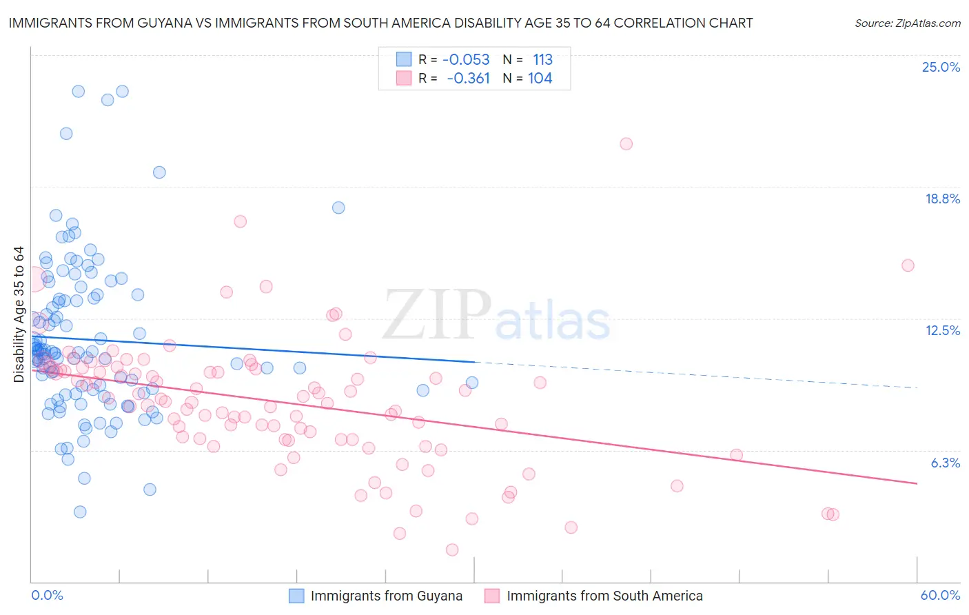 Immigrants from Guyana vs Immigrants from South America Disability Age 35 to 64