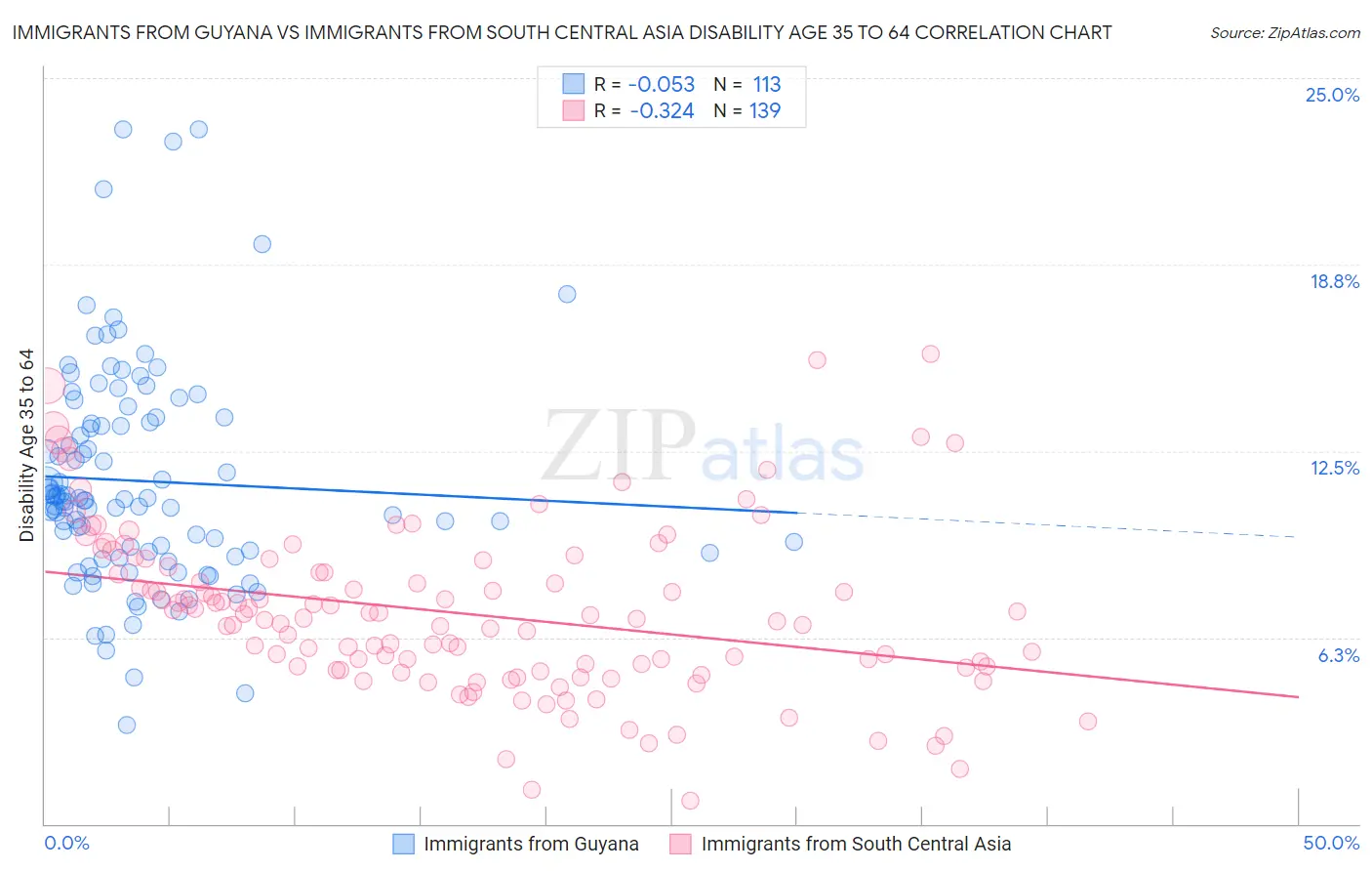 Immigrants from Guyana vs Immigrants from South Central Asia Disability Age 35 to 64
