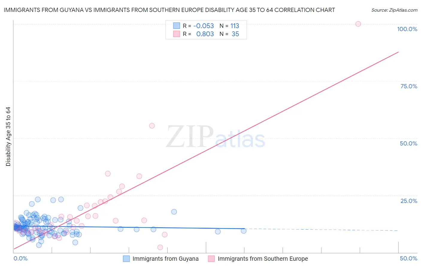 Immigrants from Guyana vs Immigrants from Southern Europe Disability Age 35 to 64