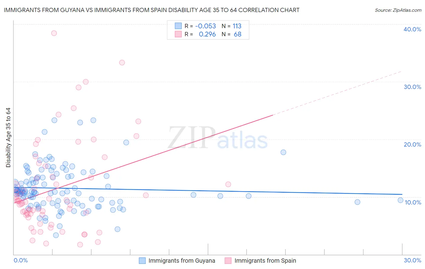Immigrants from Guyana vs Immigrants from Spain Disability Age 35 to 64