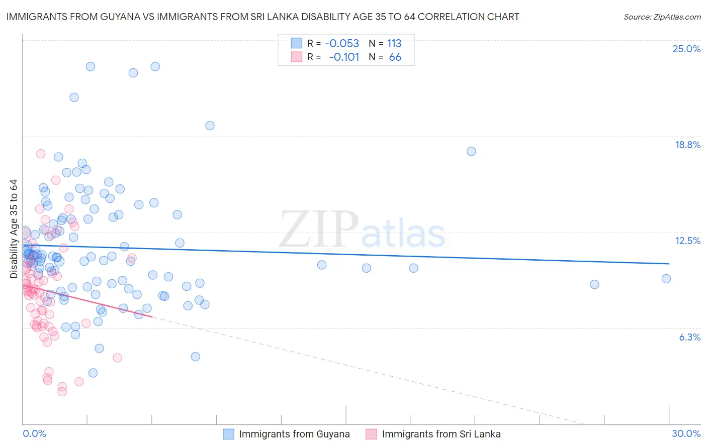 Immigrants from Guyana vs Immigrants from Sri Lanka Disability Age 35 to 64