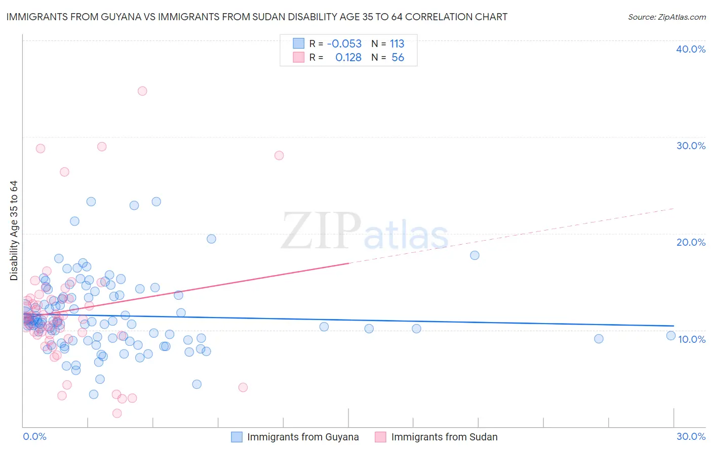 Immigrants from Guyana vs Immigrants from Sudan Disability Age 35 to 64