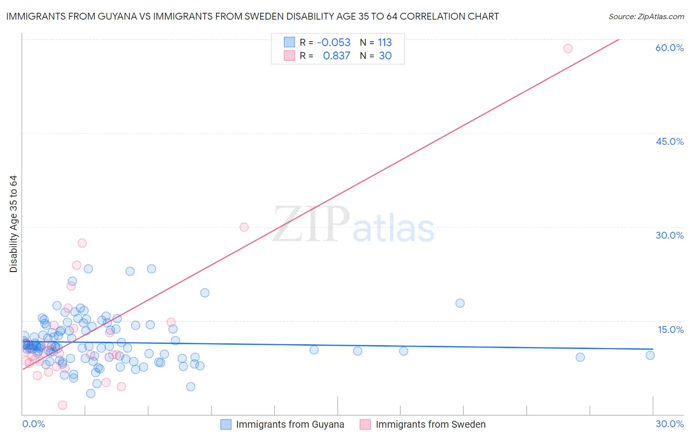 Immigrants from Guyana vs Immigrants from Sweden Disability Age 35 to 64