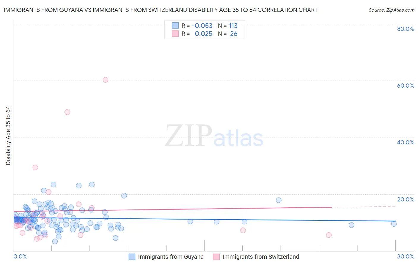 Immigrants from Guyana vs Immigrants from Switzerland Disability Age 35 to 64