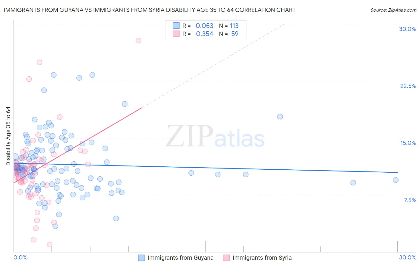 Immigrants from Guyana vs Immigrants from Syria Disability Age 35 to 64