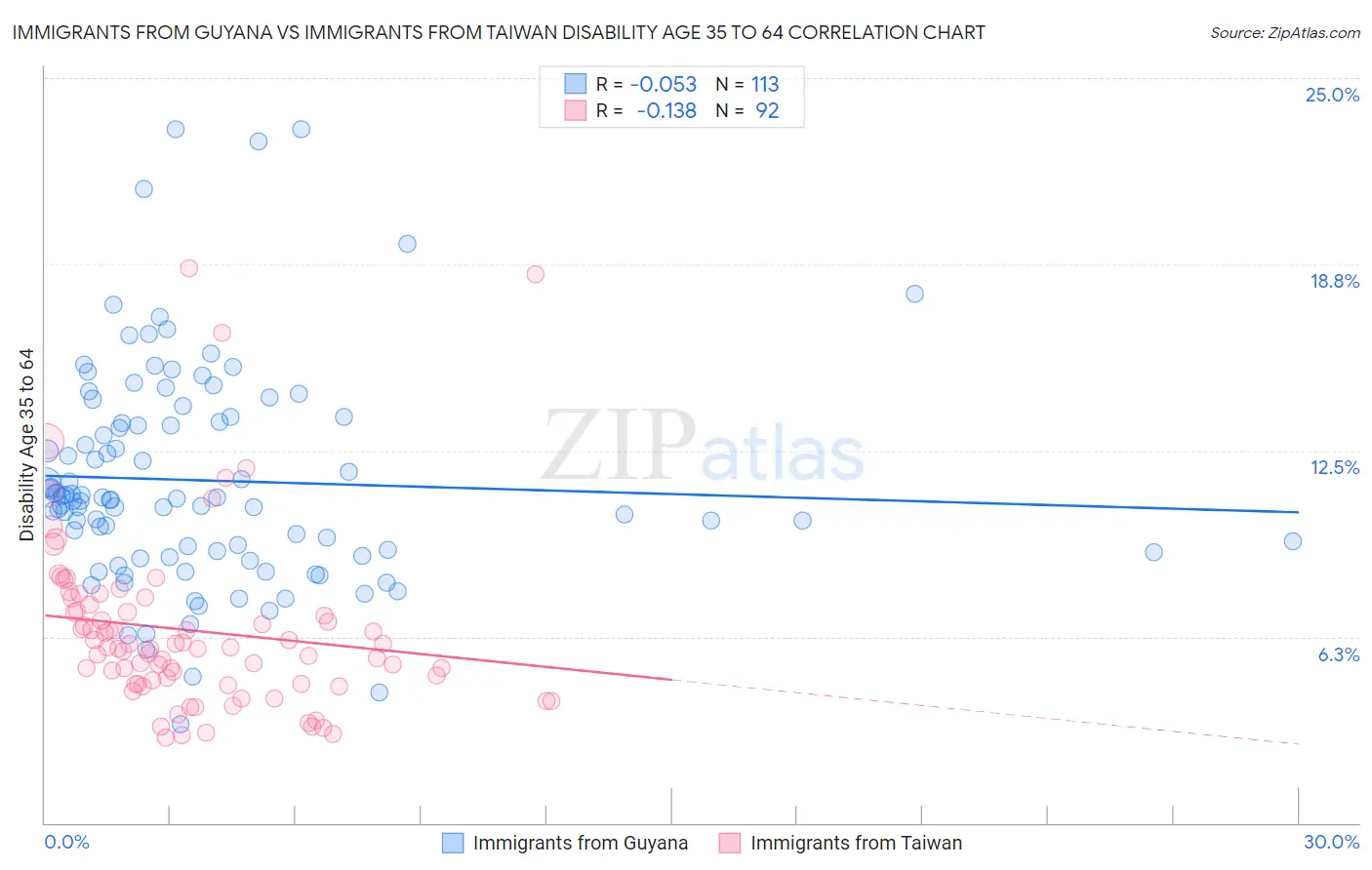 Immigrants from Guyana vs Immigrants from Taiwan Disability Age 35 to 64