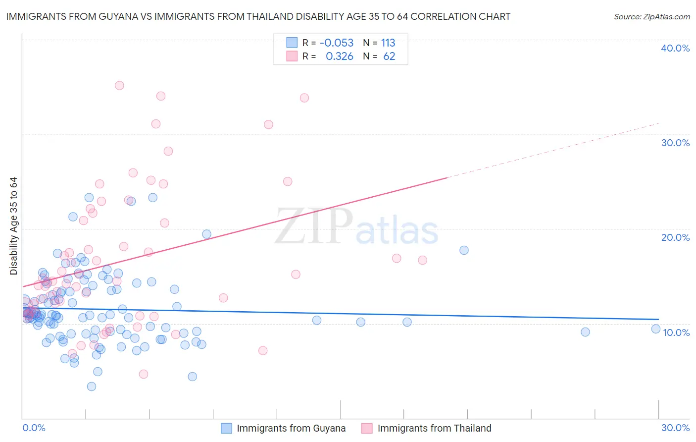 Immigrants from Guyana vs Immigrants from Thailand Disability Age 35 to 64