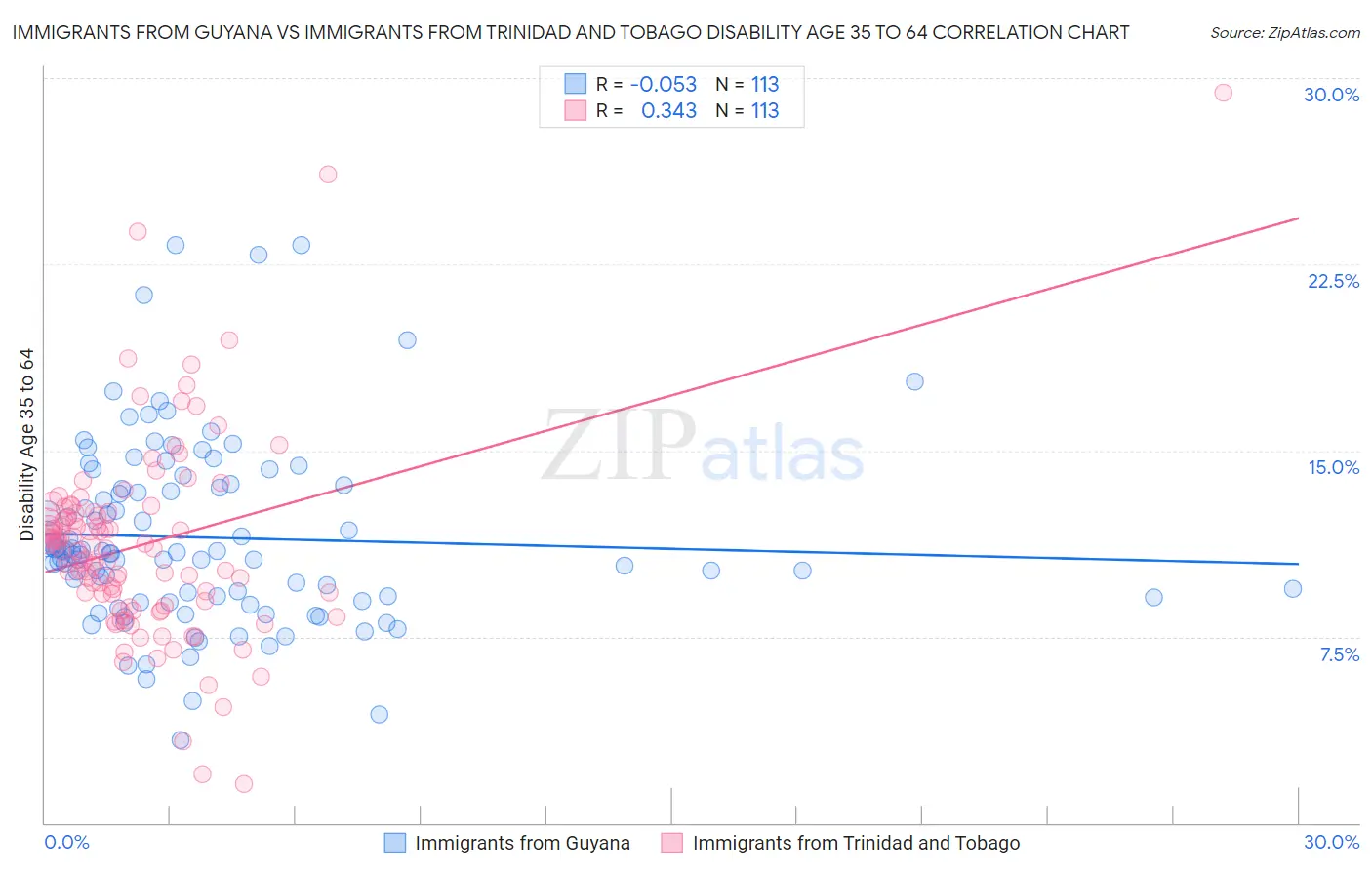 Immigrants from Guyana vs Immigrants from Trinidad and Tobago Disability Age 35 to 64