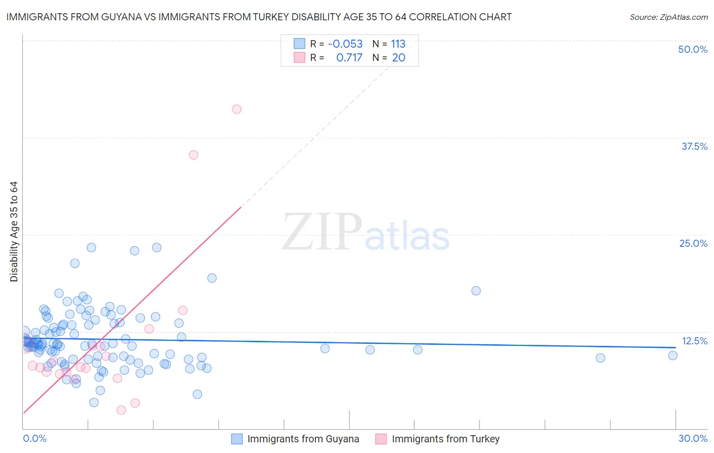 Immigrants from Guyana vs Immigrants from Turkey Disability Age 35 to 64