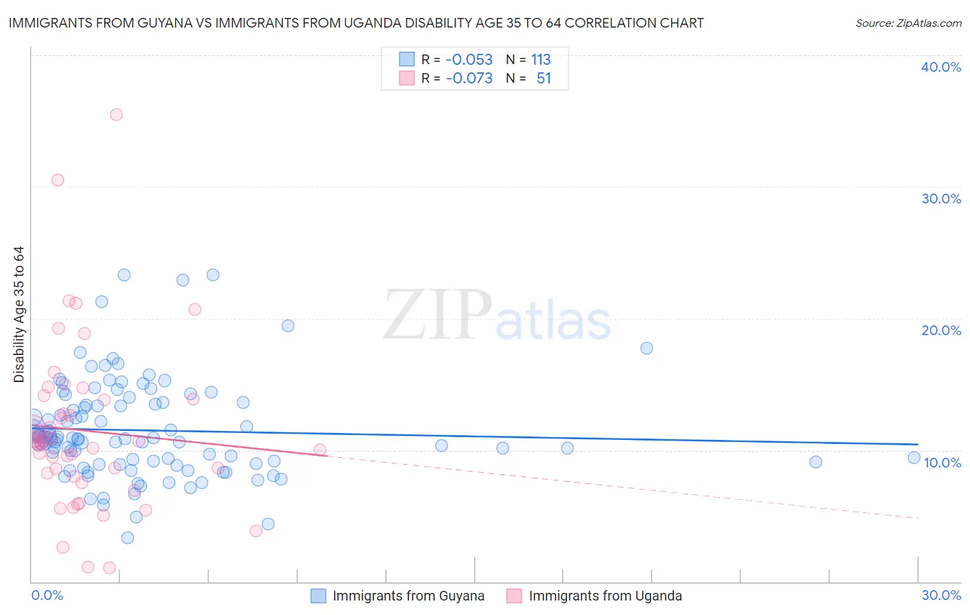 Immigrants from Guyana vs Immigrants from Uganda Disability Age 35 to 64