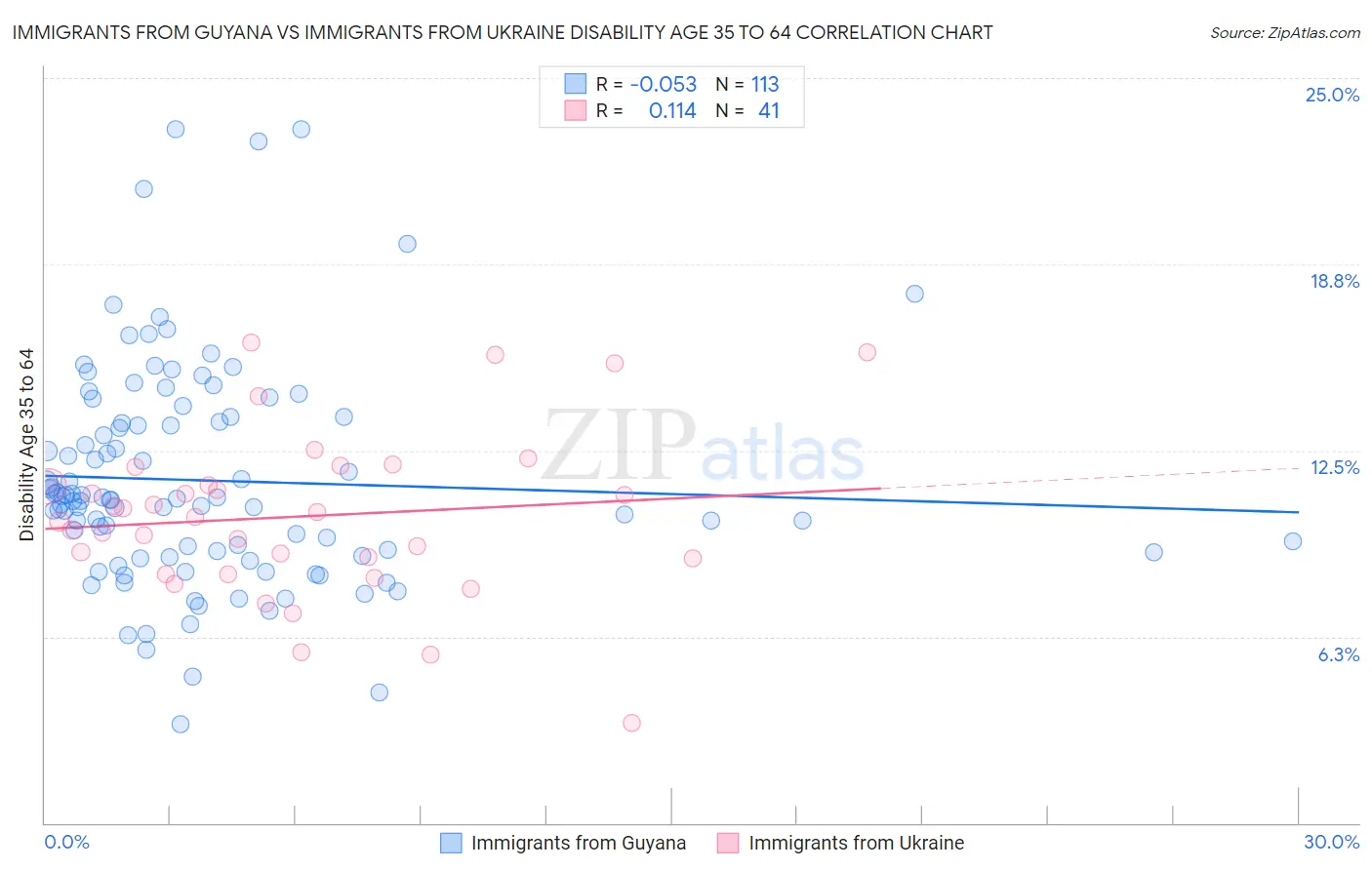 Immigrants from Guyana vs Immigrants from Ukraine Disability Age 35 to 64