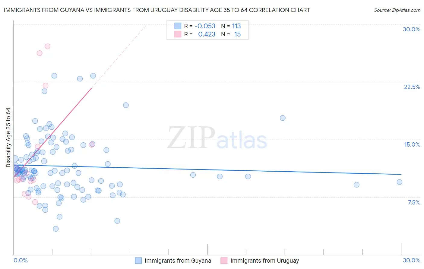 Immigrants from Guyana vs Immigrants from Uruguay Disability Age 35 to 64