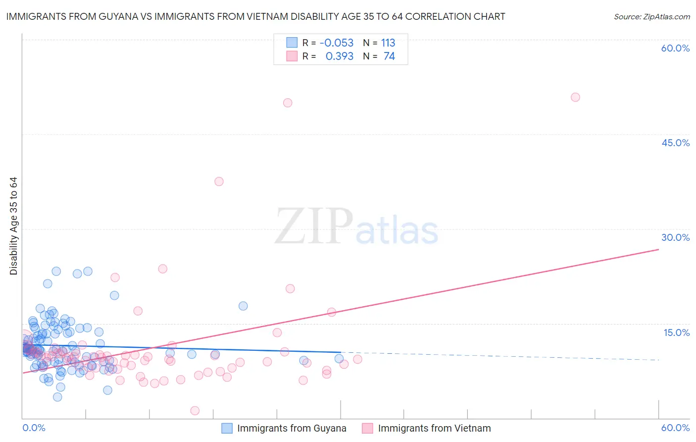 Immigrants from Guyana vs Immigrants from Vietnam Disability Age 35 to 64