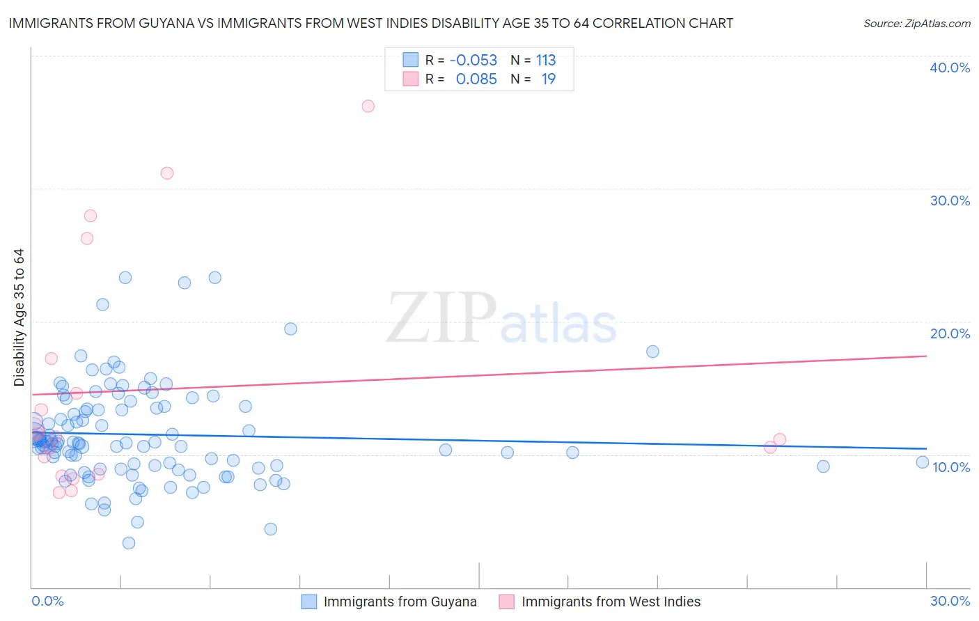 Immigrants from Guyana vs Immigrants from West Indies Disability Age 35 to 64