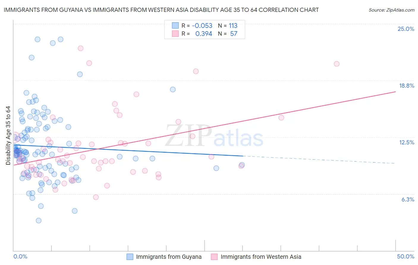 Immigrants from Guyana vs Immigrants from Western Asia Disability Age 35 to 64