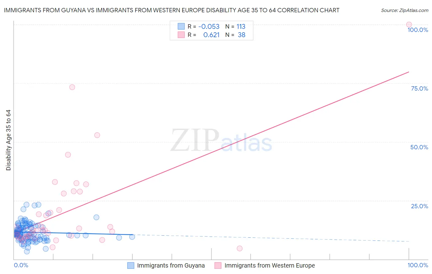 Immigrants from Guyana vs Immigrants from Western Europe Disability Age 35 to 64
