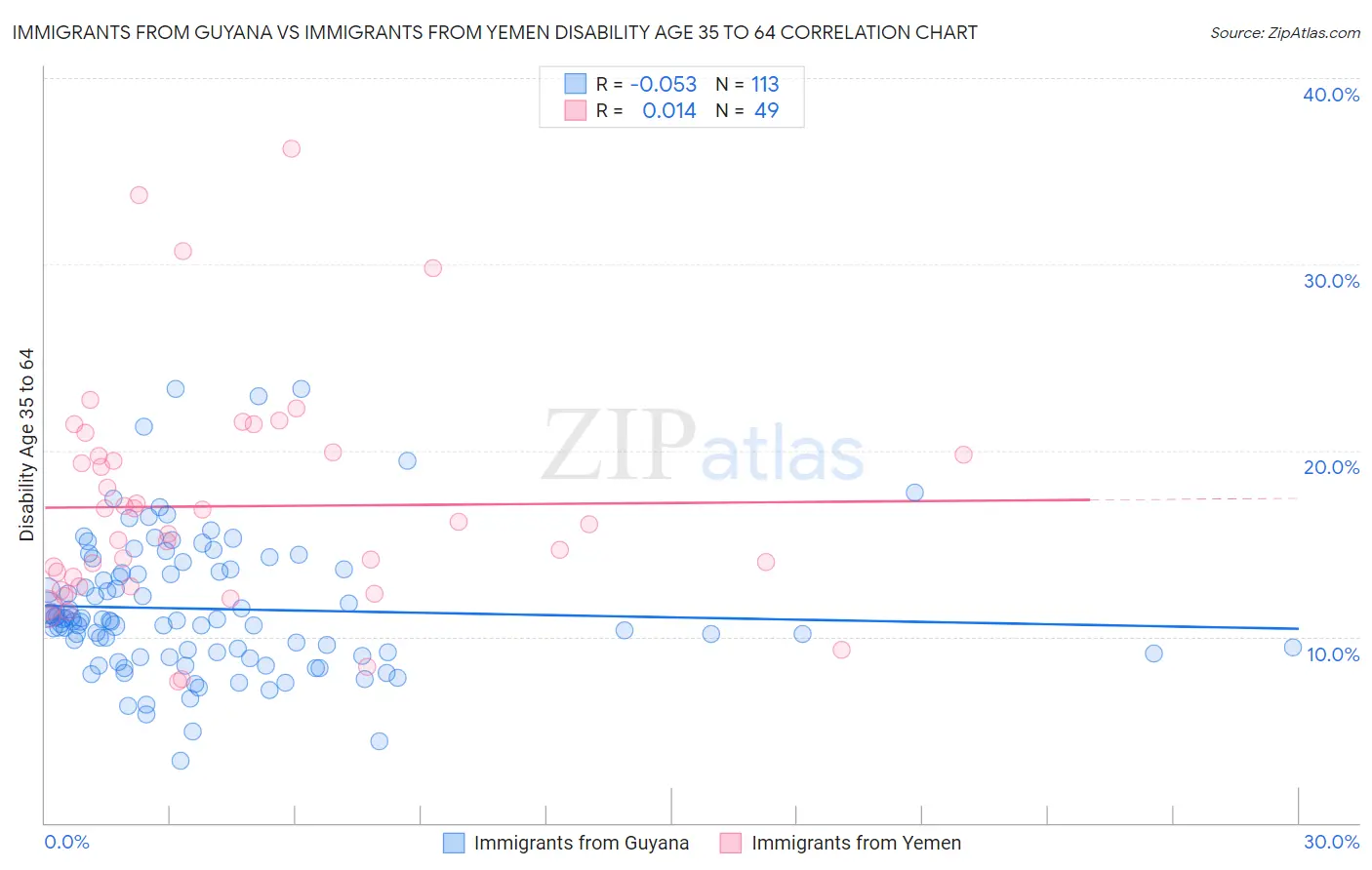 Immigrants from Guyana vs Immigrants from Yemen Disability Age 35 to 64