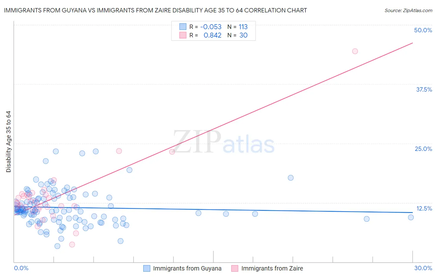 Immigrants from Guyana vs Immigrants from Zaire Disability Age 35 to 64