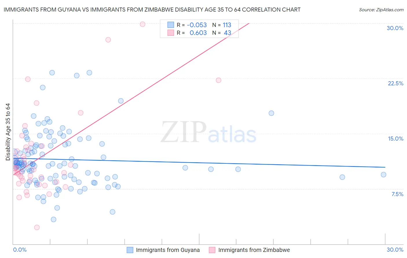 Immigrants from Guyana vs Immigrants from Zimbabwe Disability Age 35 to 64