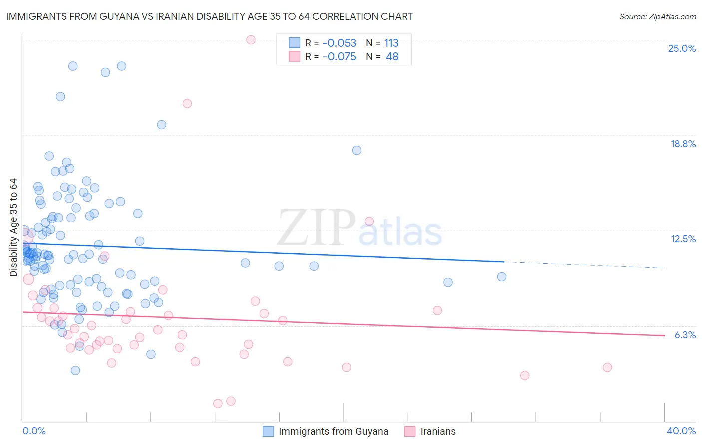 Immigrants from Guyana vs Iranian Disability Age 35 to 64