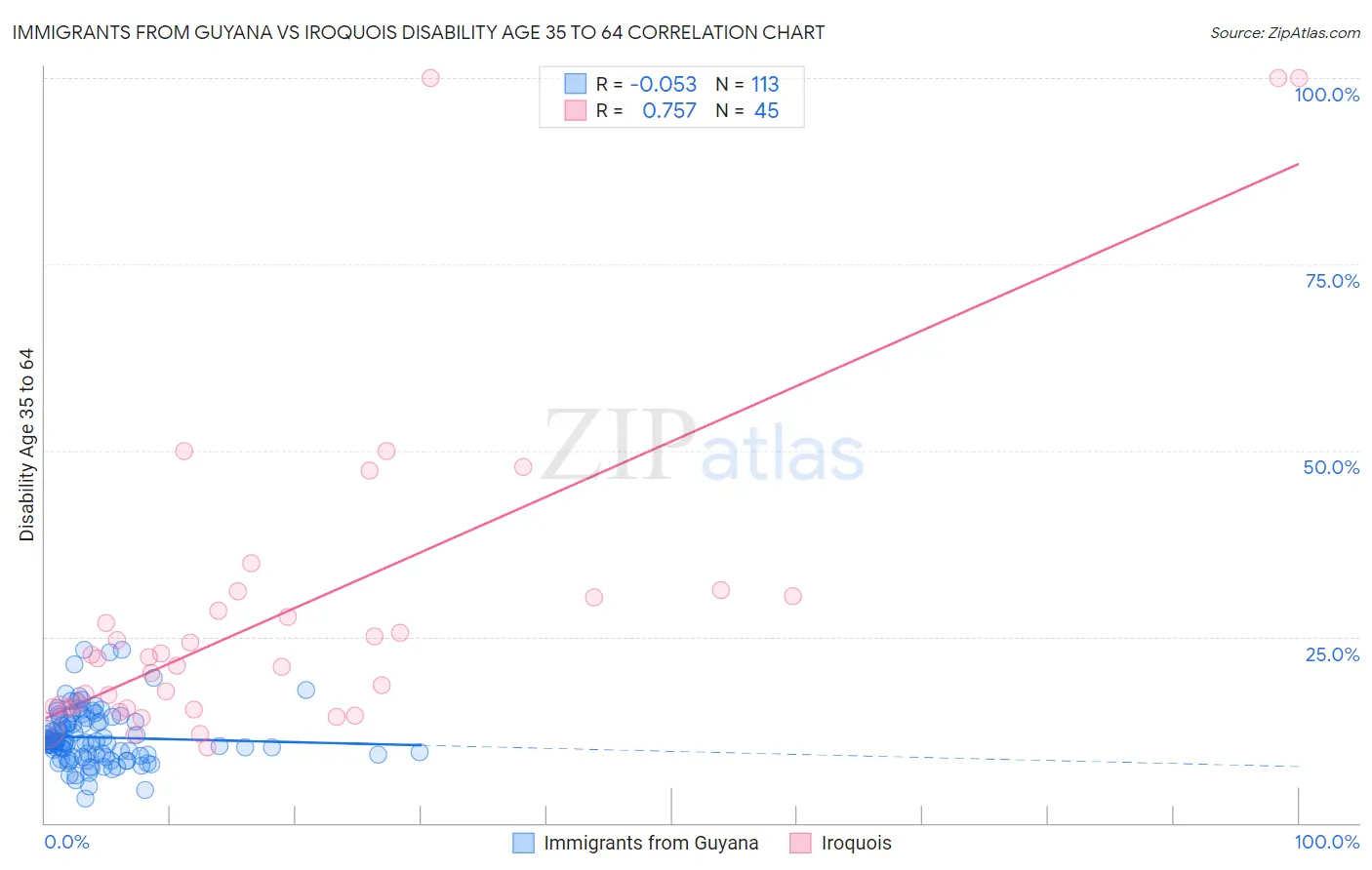 Immigrants from Guyana vs Iroquois Disability Age 35 to 64