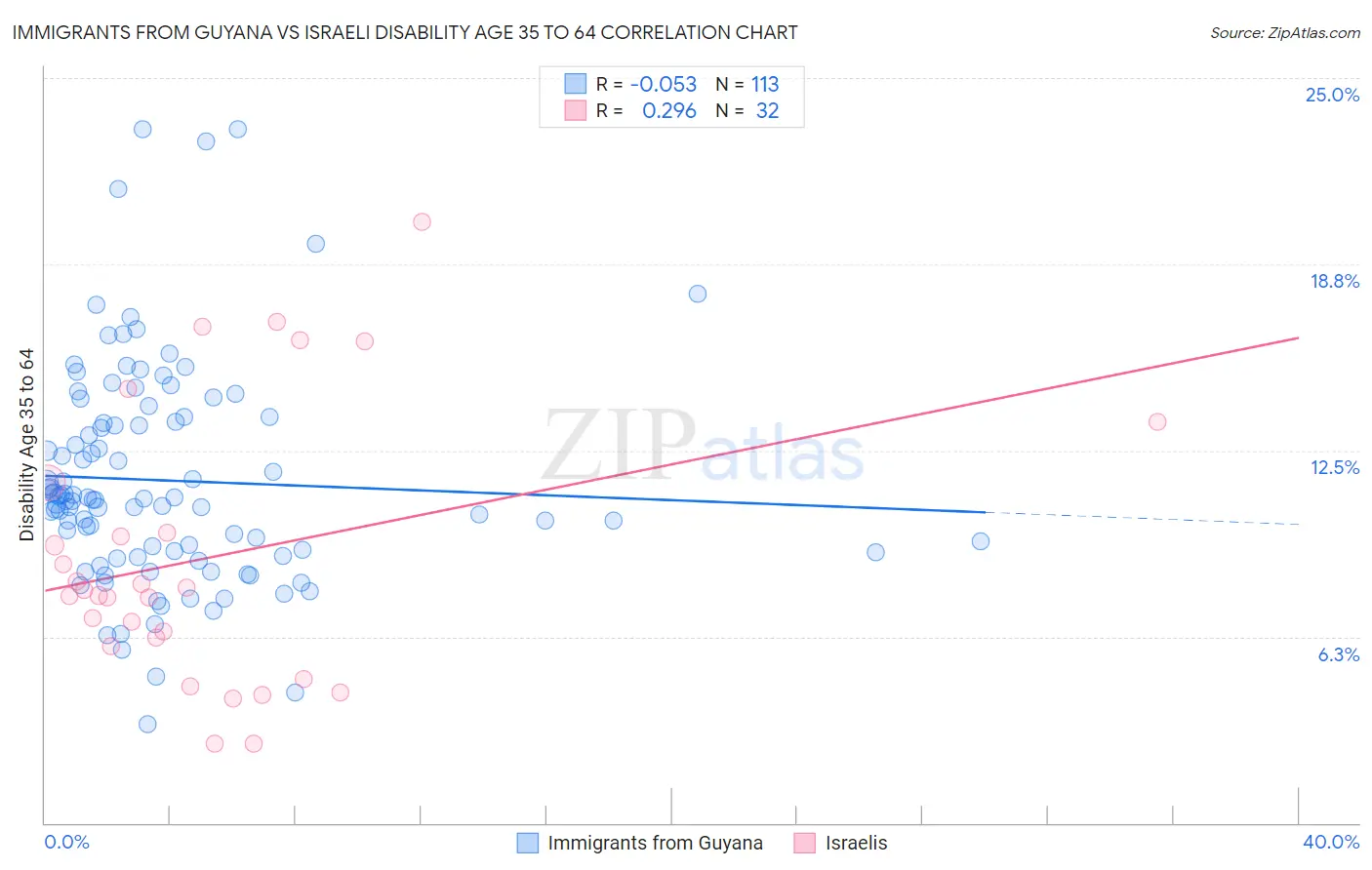 Immigrants from Guyana vs Israeli Disability Age 35 to 64