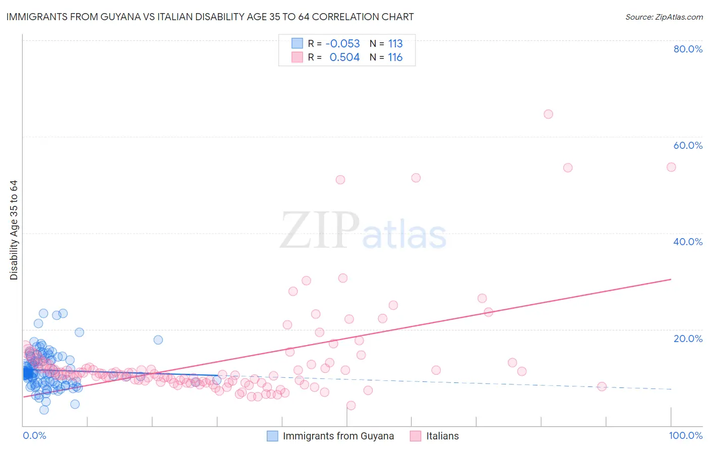 Immigrants from Guyana vs Italian Disability Age 35 to 64