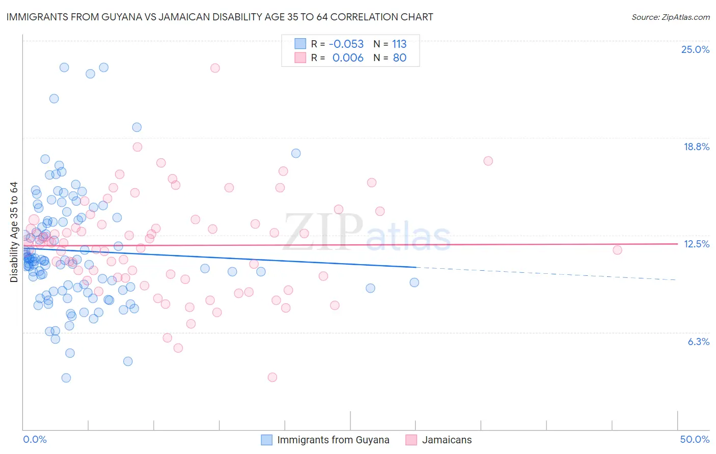 Immigrants from Guyana vs Jamaican Disability Age 35 to 64