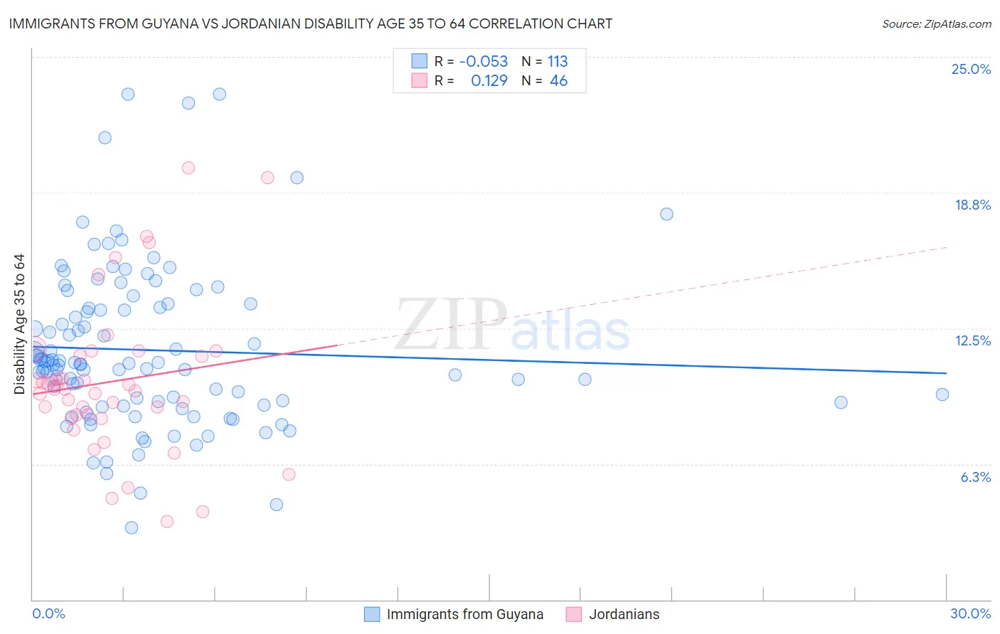 Immigrants from Guyana vs Jordanian Disability Age 35 to 64