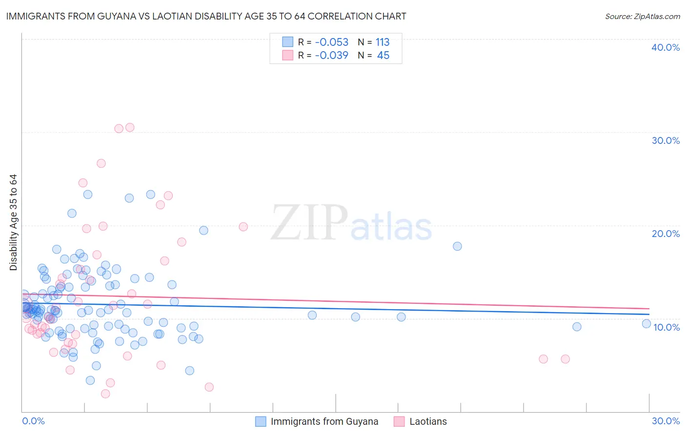 Immigrants from Guyana vs Laotian Disability Age 35 to 64