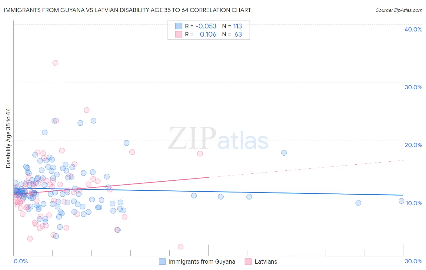 Immigrants from Guyana vs Latvian Disability Age 35 to 64