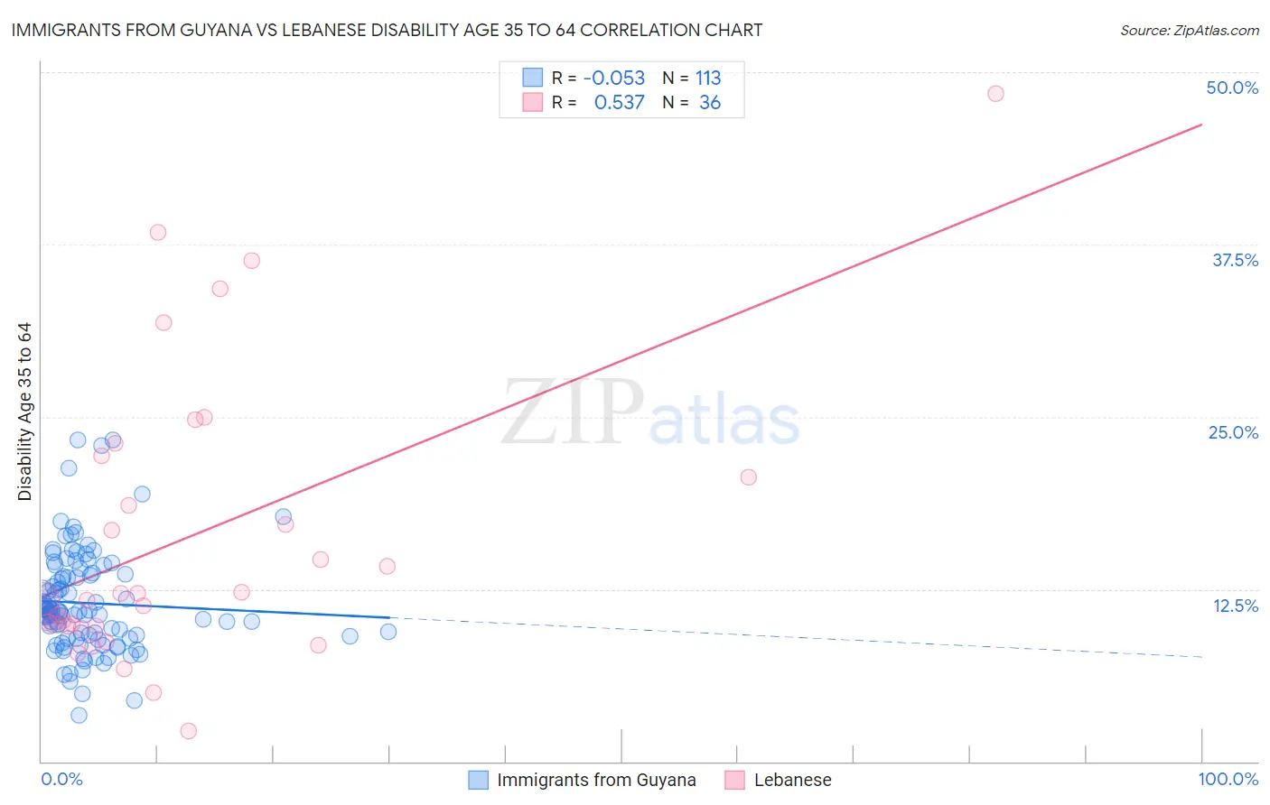 Immigrants from Guyana vs Lebanese Disability Age 35 to 64