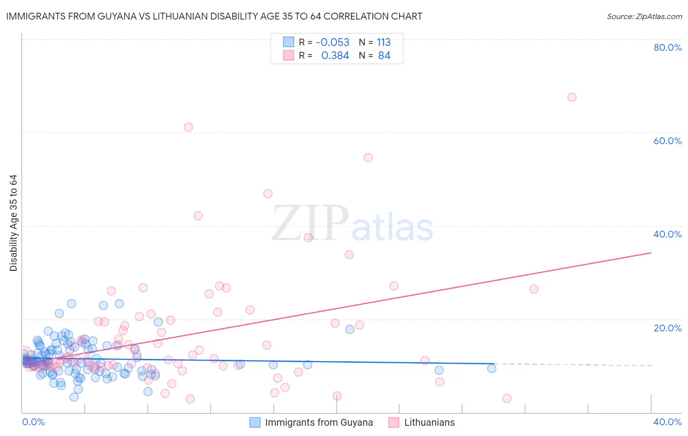 Immigrants from Guyana vs Lithuanian Disability Age 35 to 64