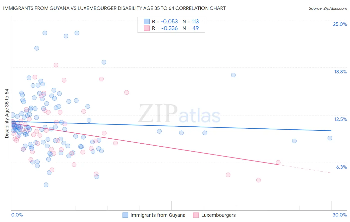 Immigrants from Guyana vs Luxembourger Disability Age 35 to 64