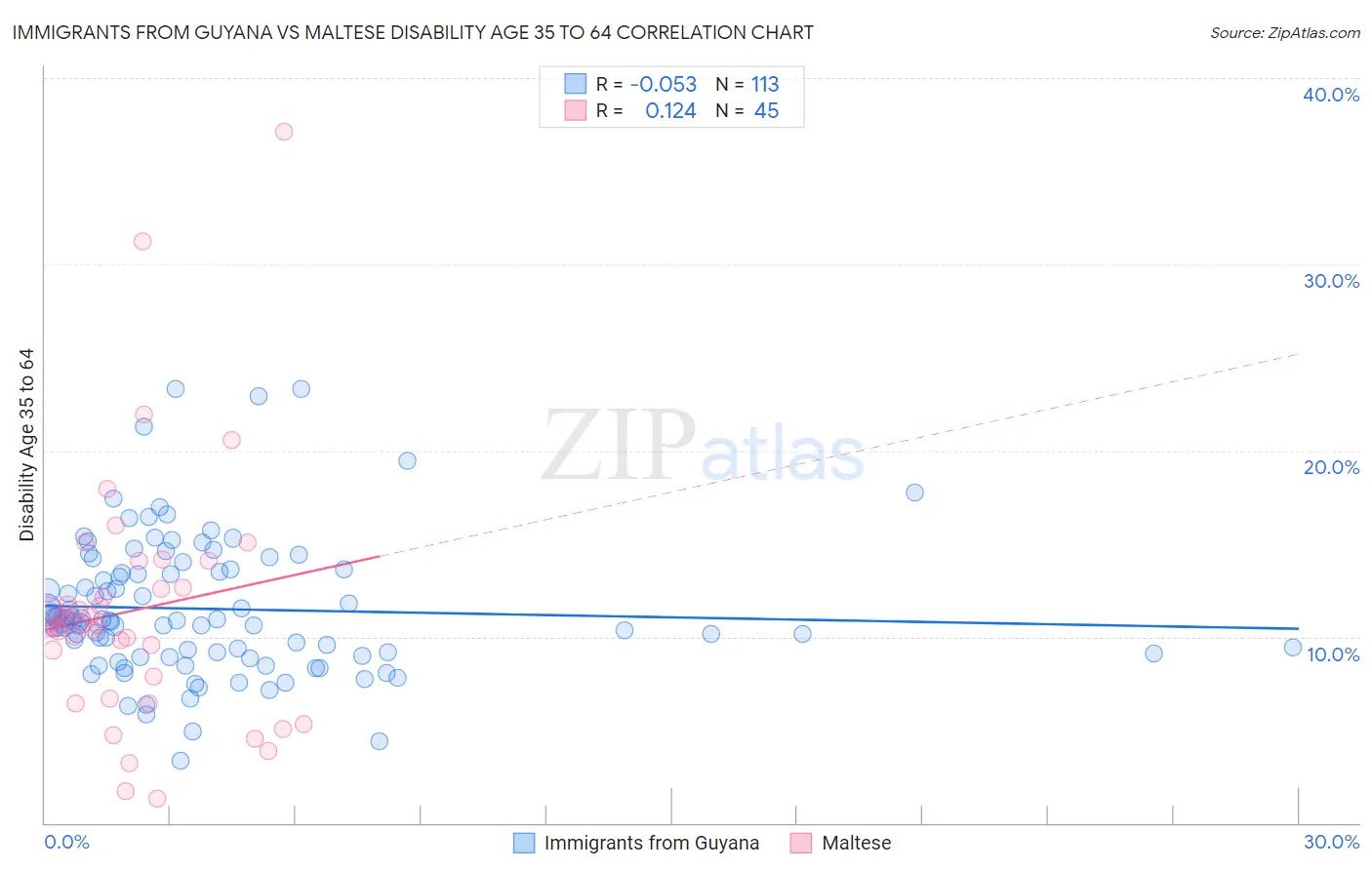 Immigrants from Guyana vs Maltese Disability Age 35 to 64