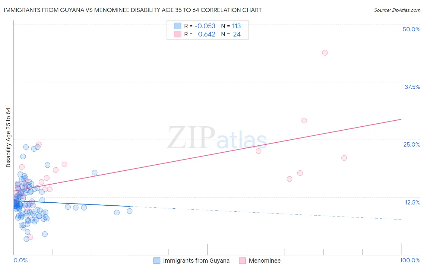 Immigrants from Guyana vs Menominee Disability Age 35 to 64