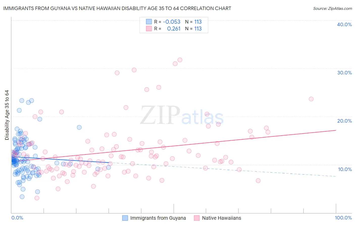 Immigrants from Guyana vs Native Hawaiian Disability Age 35 to 64