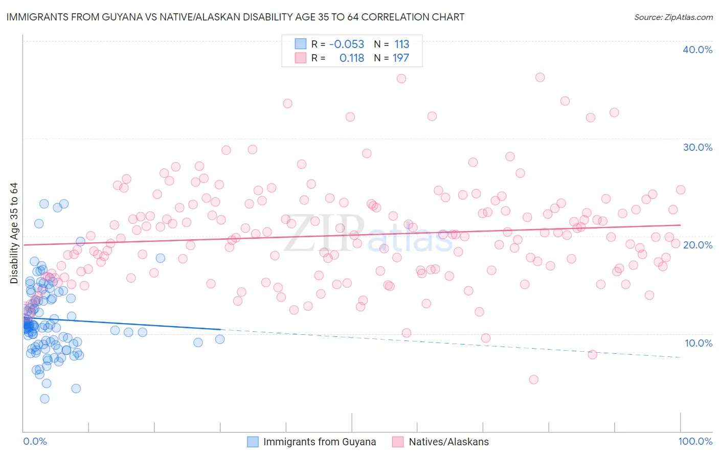 Immigrants from Guyana vs Native/Alaskan Disability Age 35 to 64