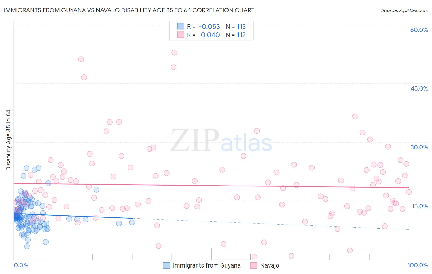 Immigrants from Guyana vs Navajo Disability Age 35 to 64