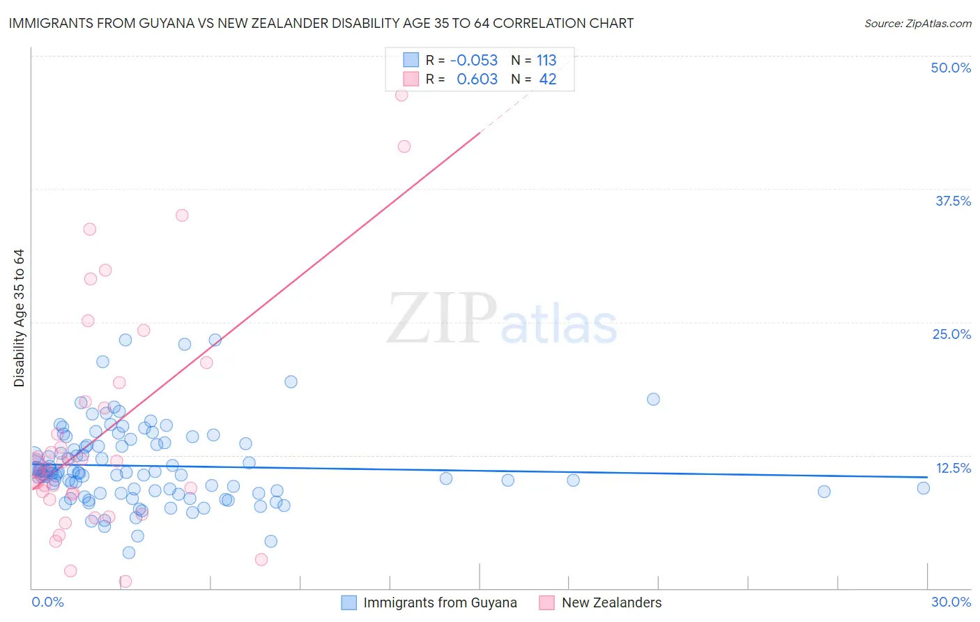 Immigrants from Guyana vs New Zealander Disability Age 35 to 64