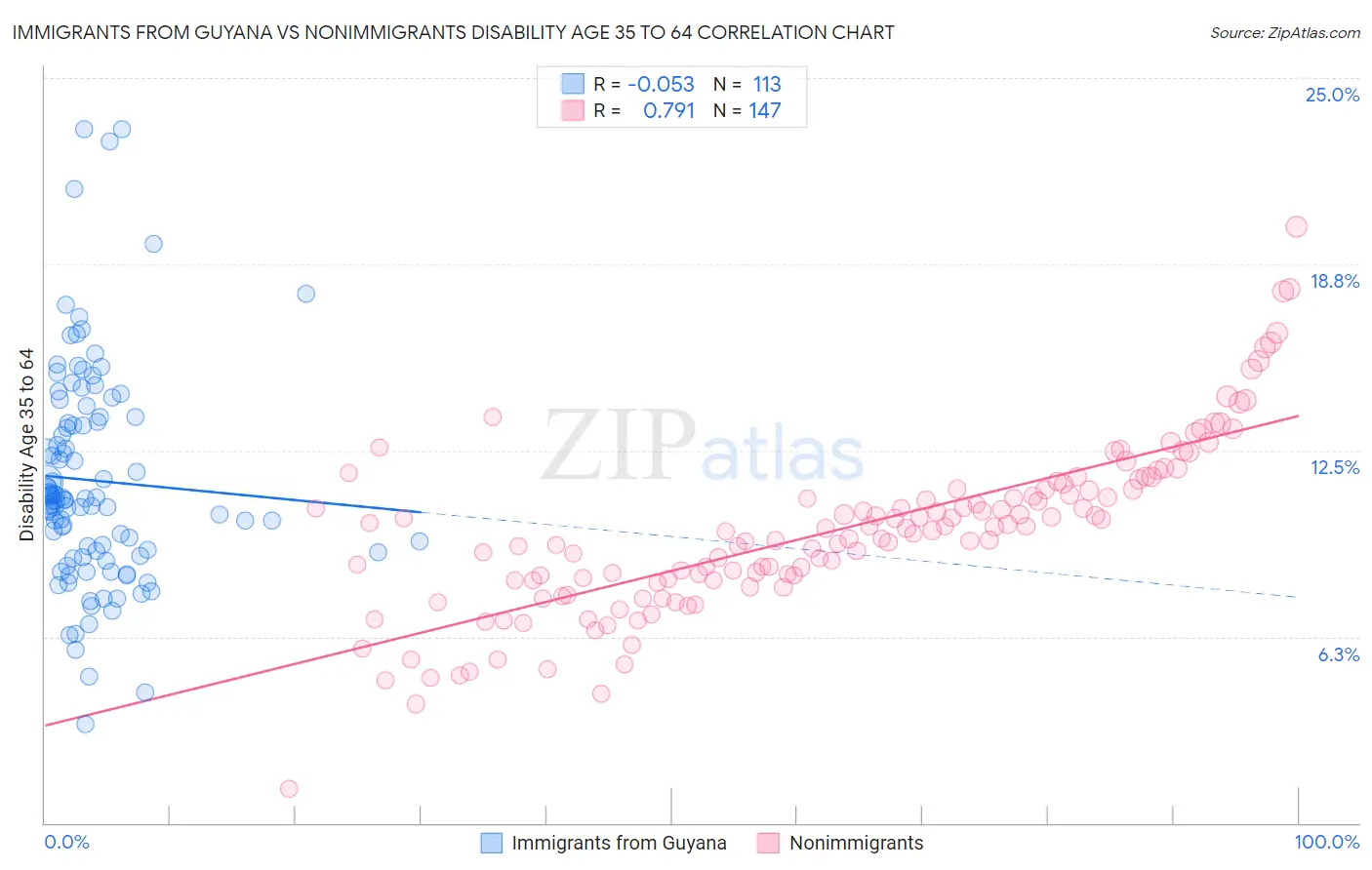 Immigrants from Guyana vs Nonimmigrants Disability Age 35 to 64