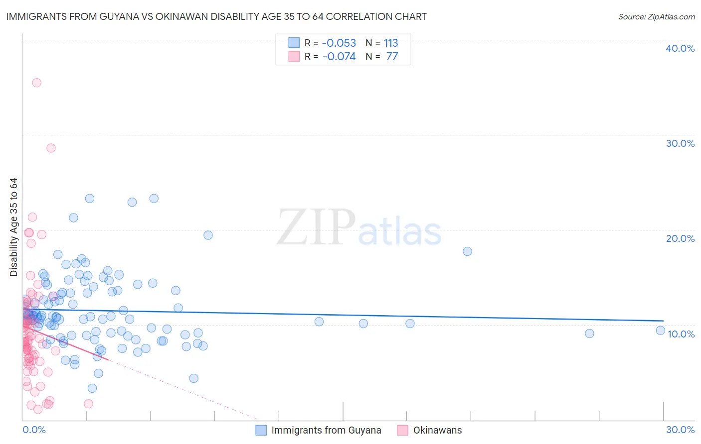 Immigrants from Guyana vs Okinawan Disability Age 35 to 64