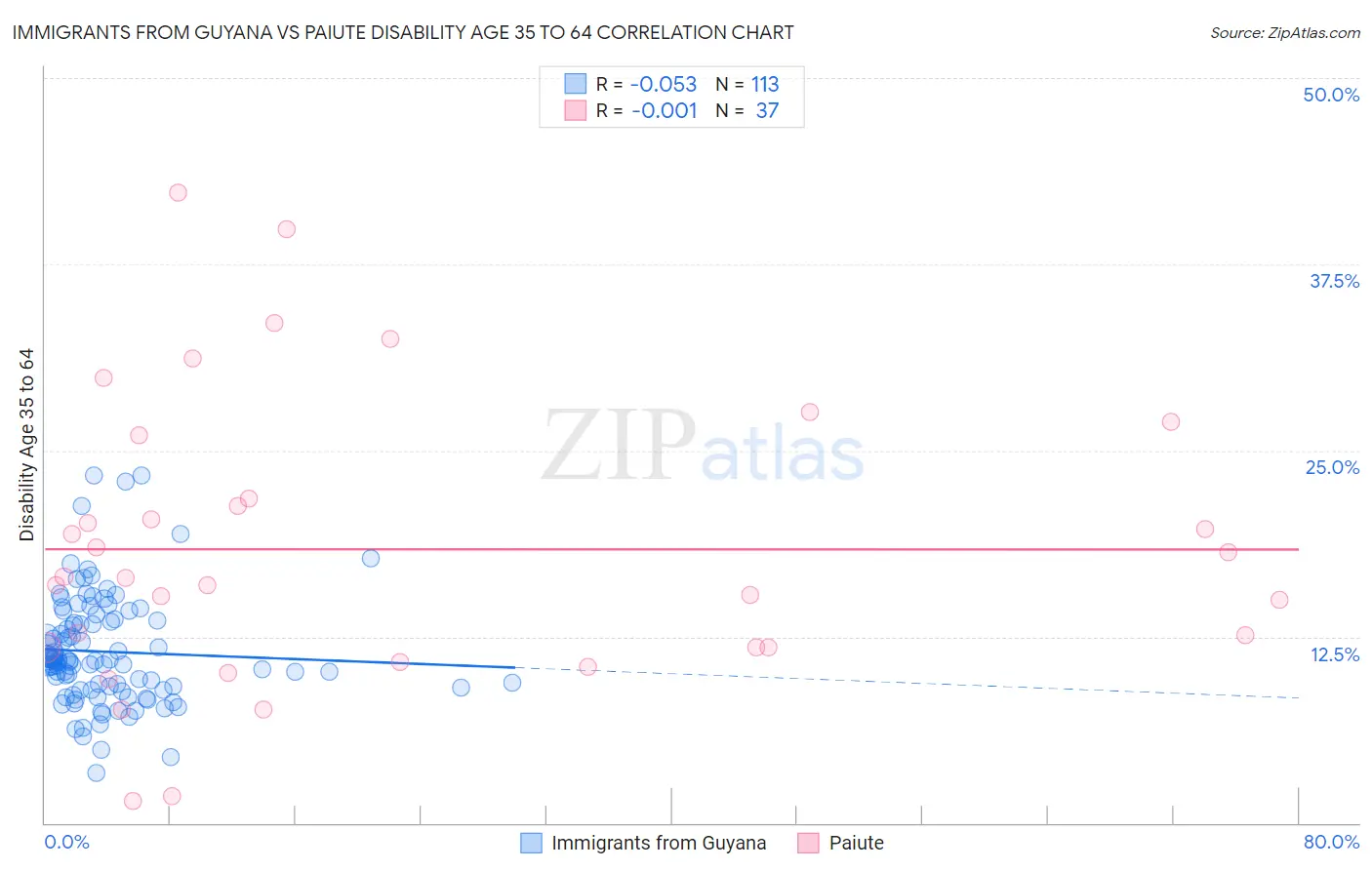 Immigrants from Guyana vs Paiute Disability Age 35 to 64