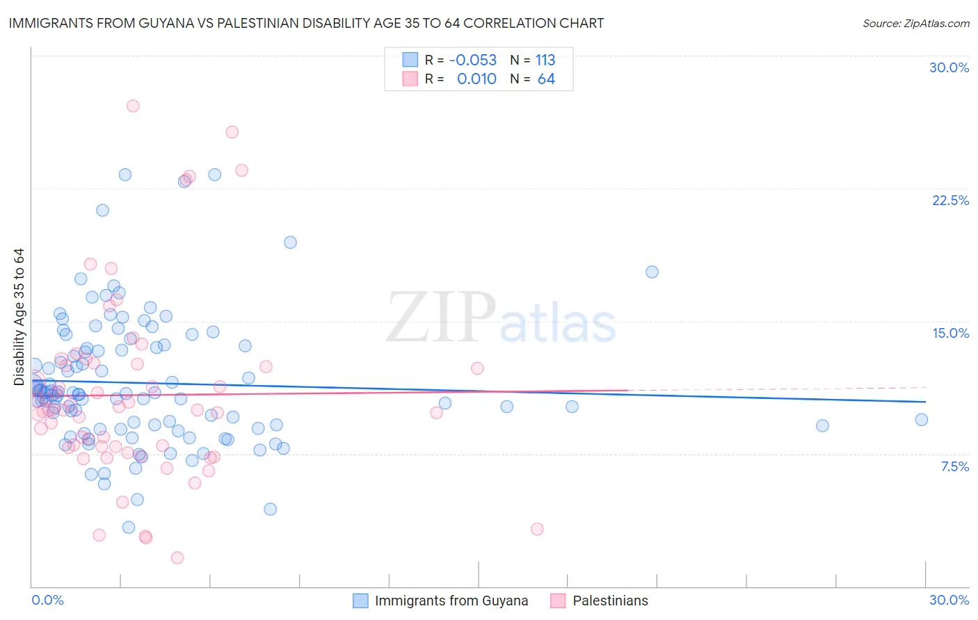 Immigrants from Guyana vs Palestinian Disability Age 35 to 64